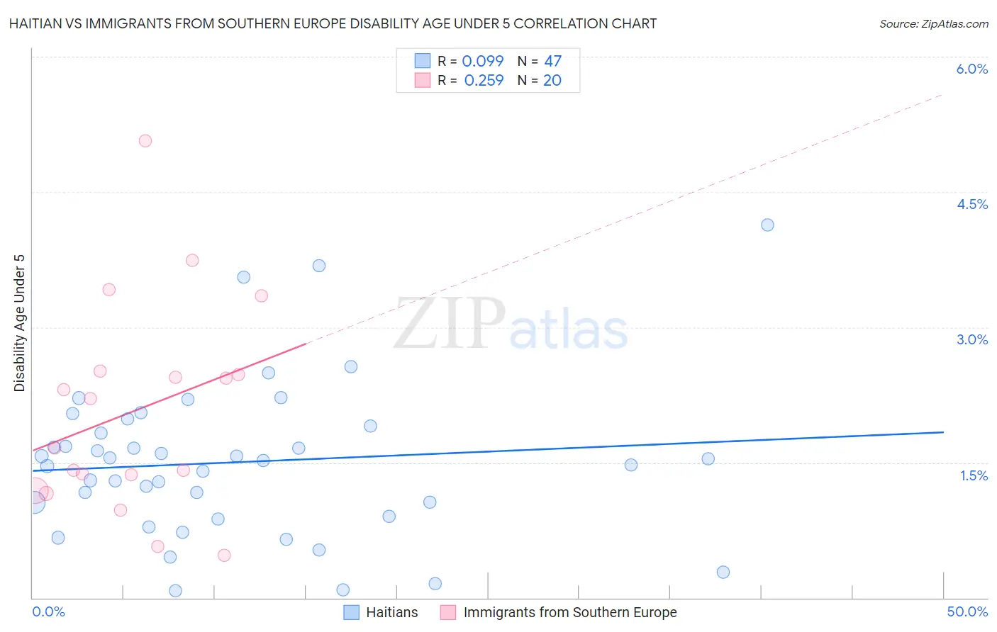 Haitian vs Immigrants from Southern Europe Disability Age Under 5