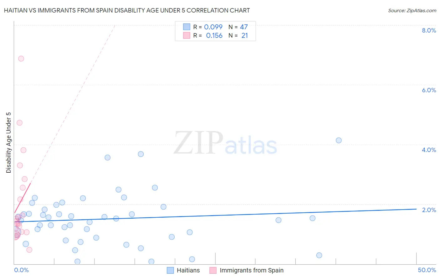 Haitian vs Immigrants from Spain Disability Age Under 5