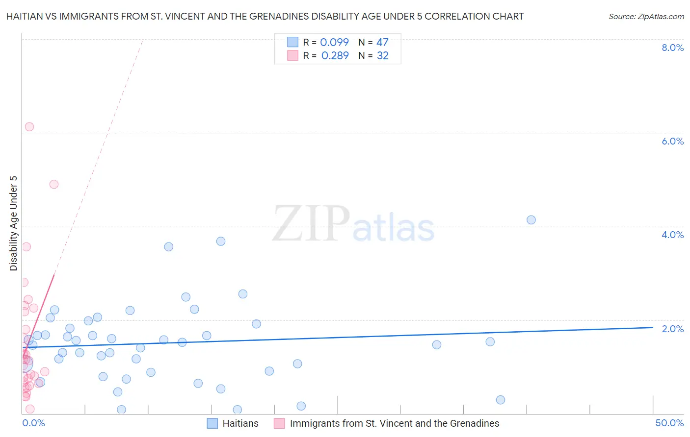 Haitian vs Immigrants from St. Vincent and the Grenadines Disability Age Under 5