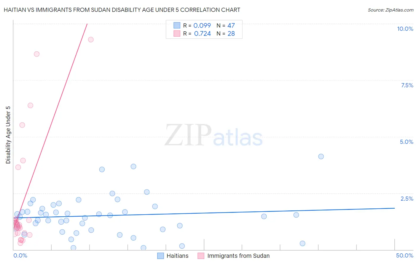 Haitian vs Immigrants from Sudan Disability Age Under 5