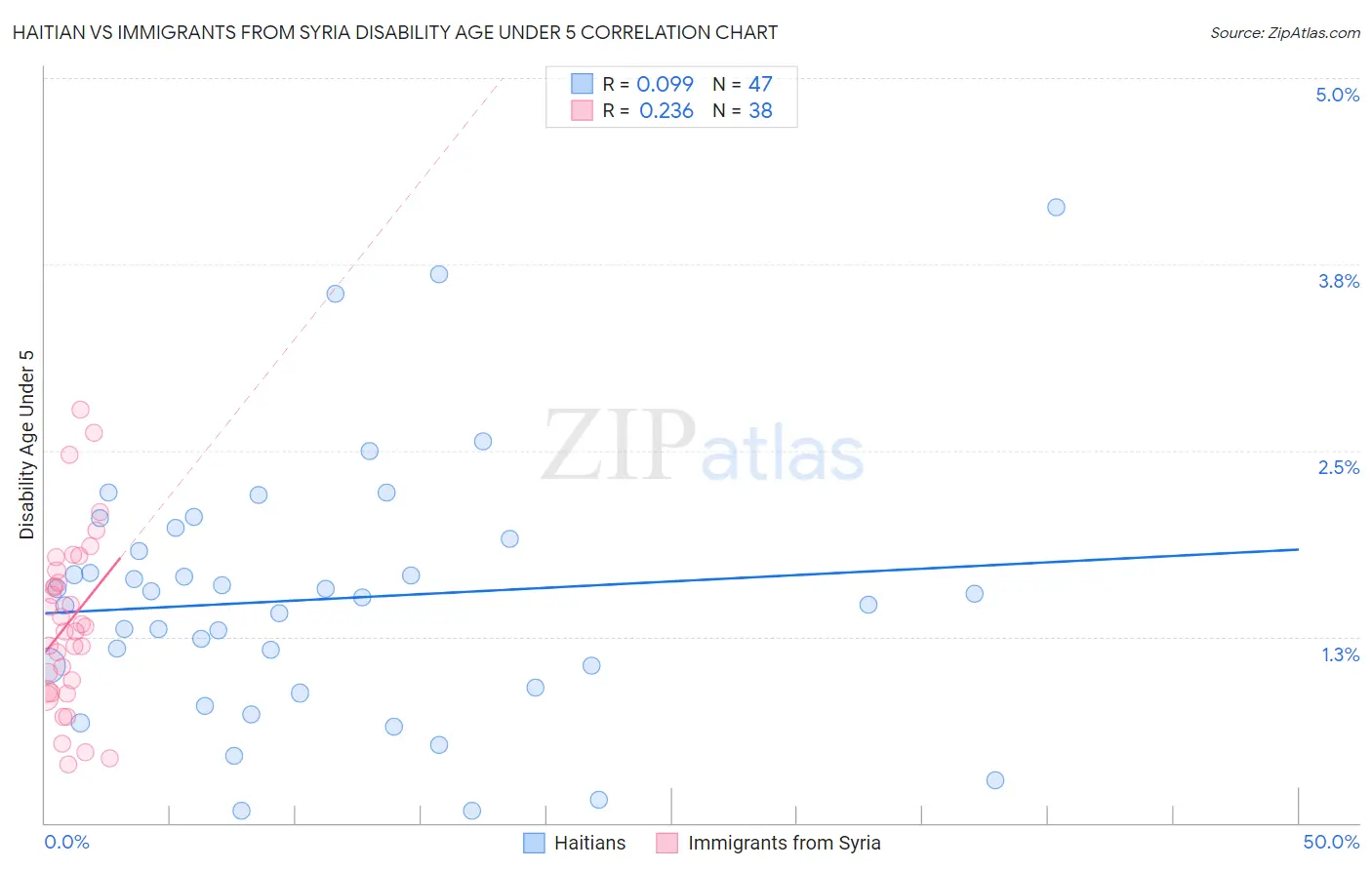 Haitian vs Immigrants from Syria Disability Age Under 5