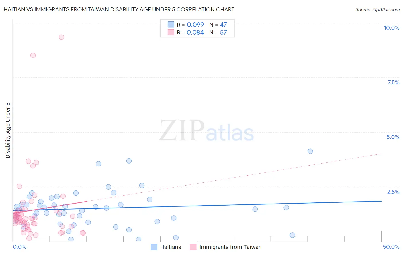 Haitian vs Immigrants from Taiwan Disability Age Under 5