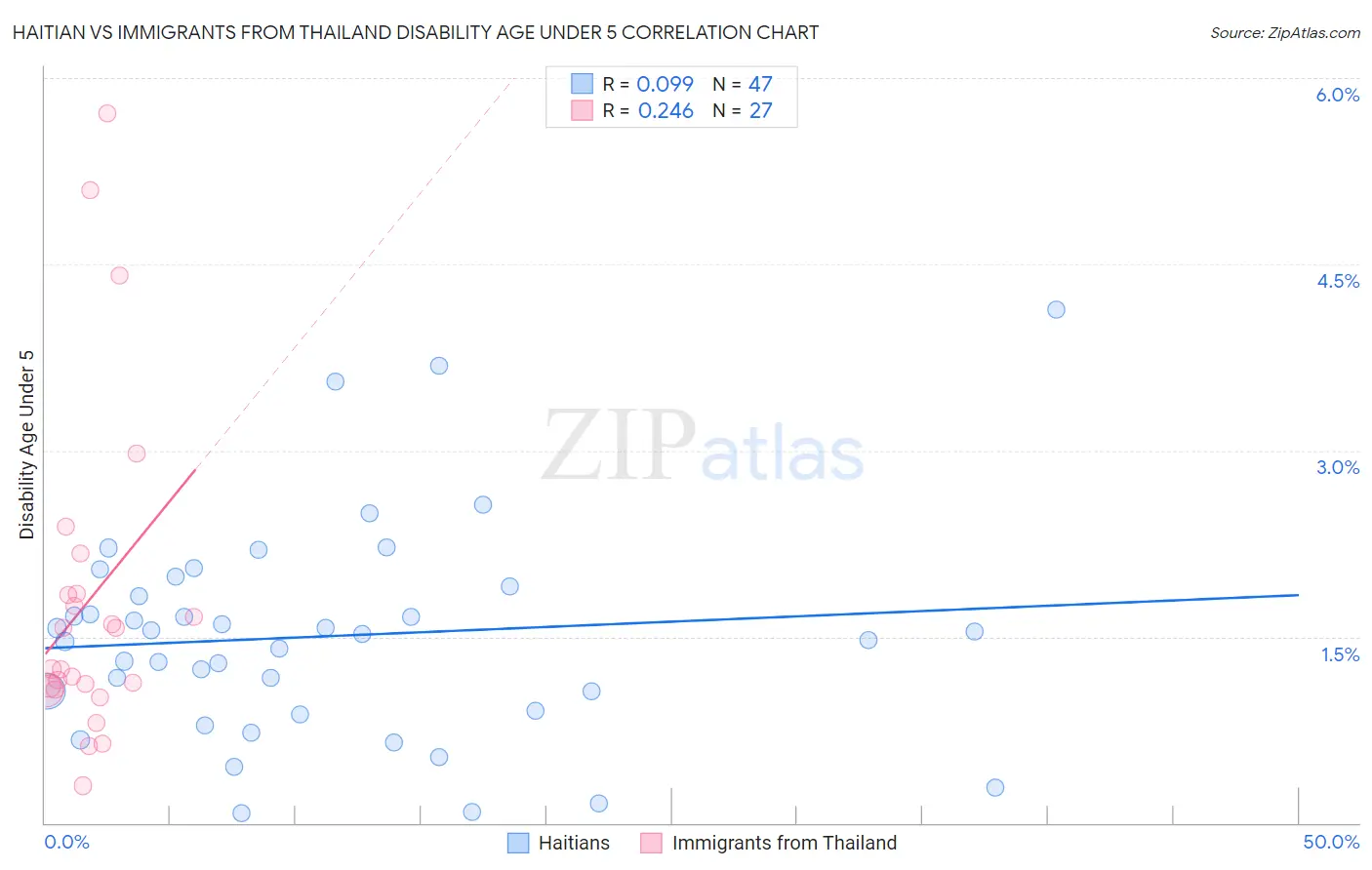 Haitian vs Immigrants from Thailand Disability Age Under 5