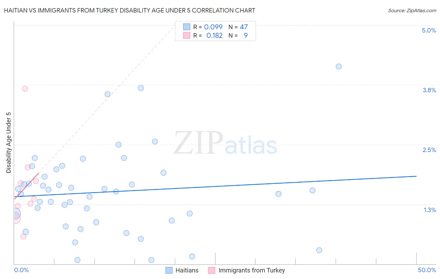 Haitian vs Immigrants from Turkey Disability Age Under 5