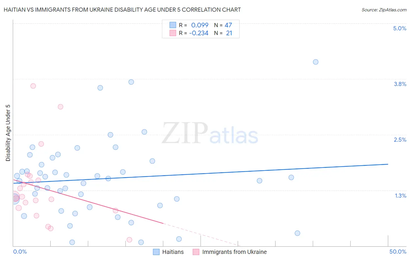 Haitian vs Immigrants from Ukraine Disability Age Under 5