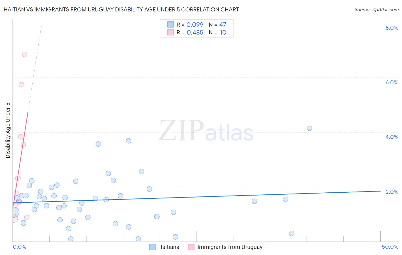 Haitian vs Immigrants from Uruguay Disability Age Under 5