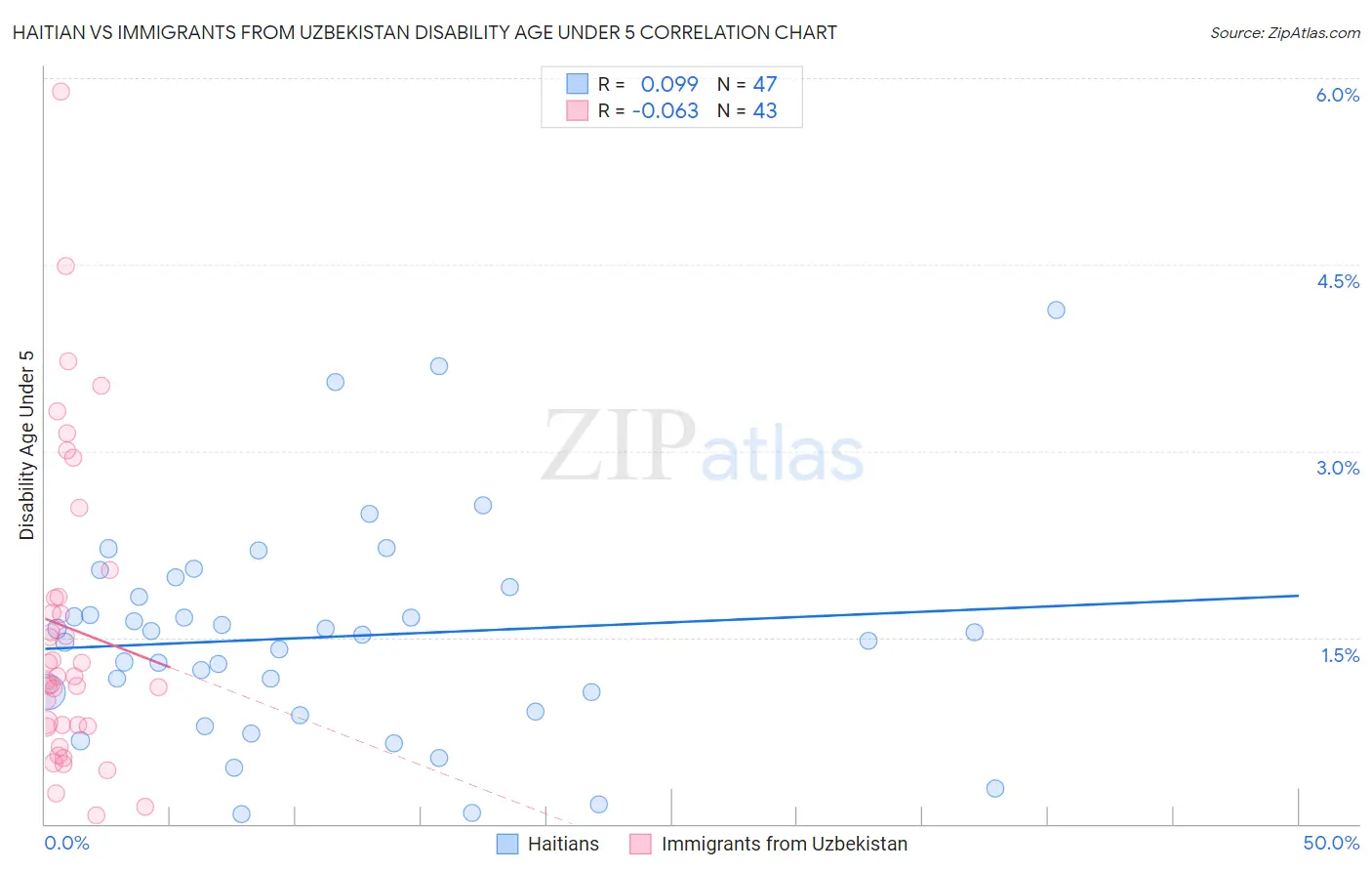Haitian vs Immigrants from Uzbekistan Disability Age Under 5
