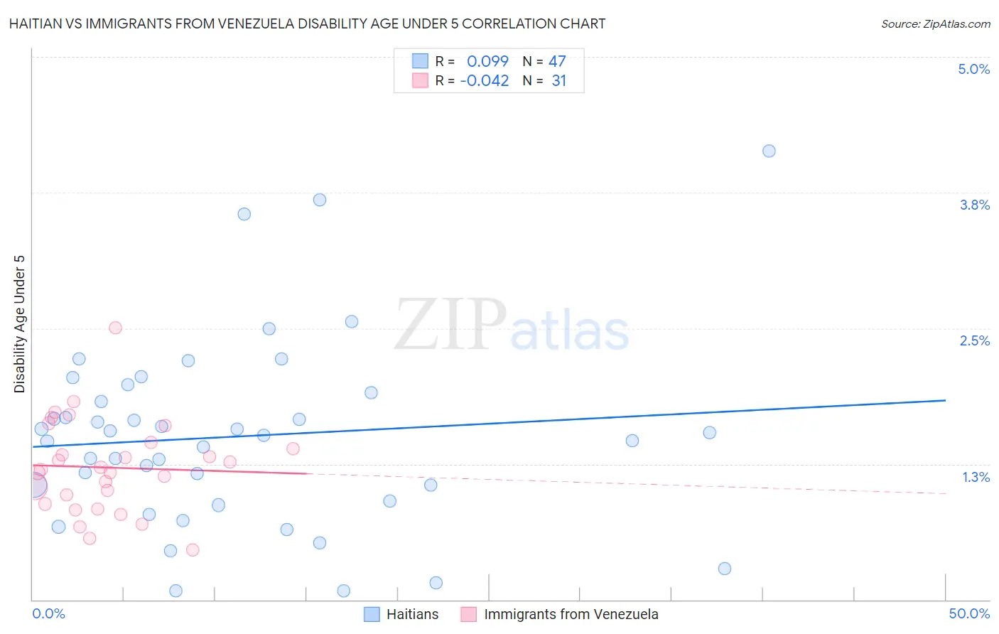 Haitian vs Immigrants from Venezuela Disability Age Under 5
