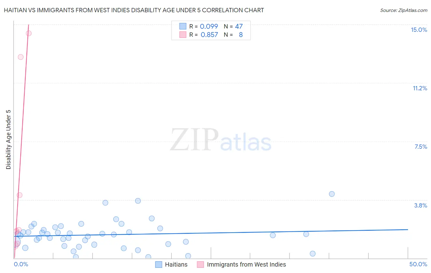 Haitian vs Immigrants from West Indies Disability Age Under 5