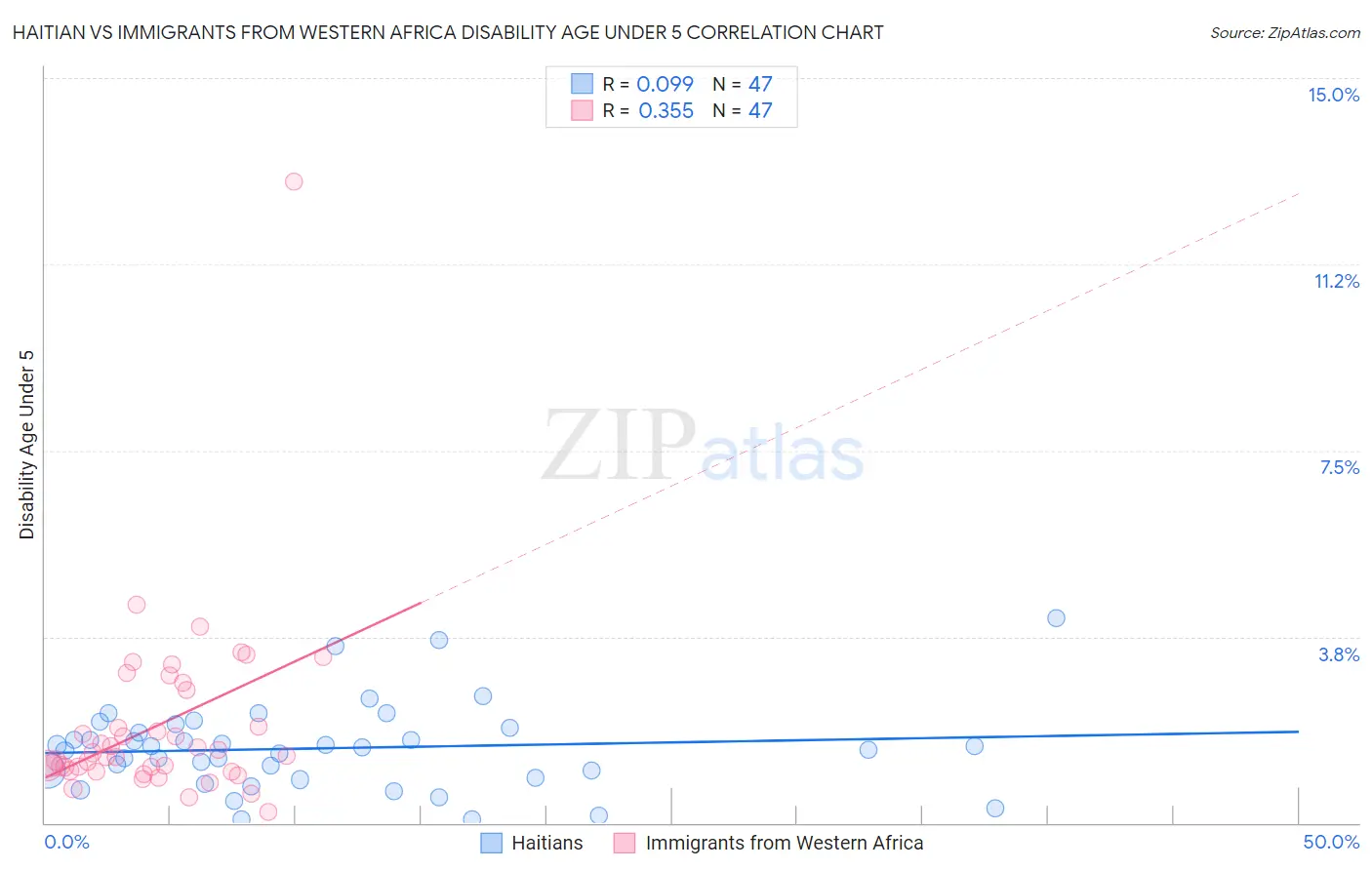 Haitian vs Immigrants from Western Africa Disability Age Under 5