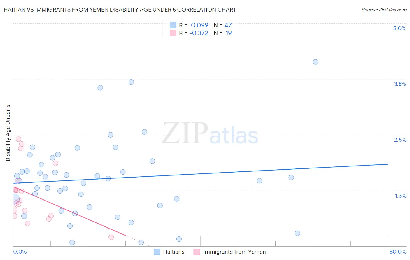 Haitian vs Immigrants from Yemen Disability Age Under 5