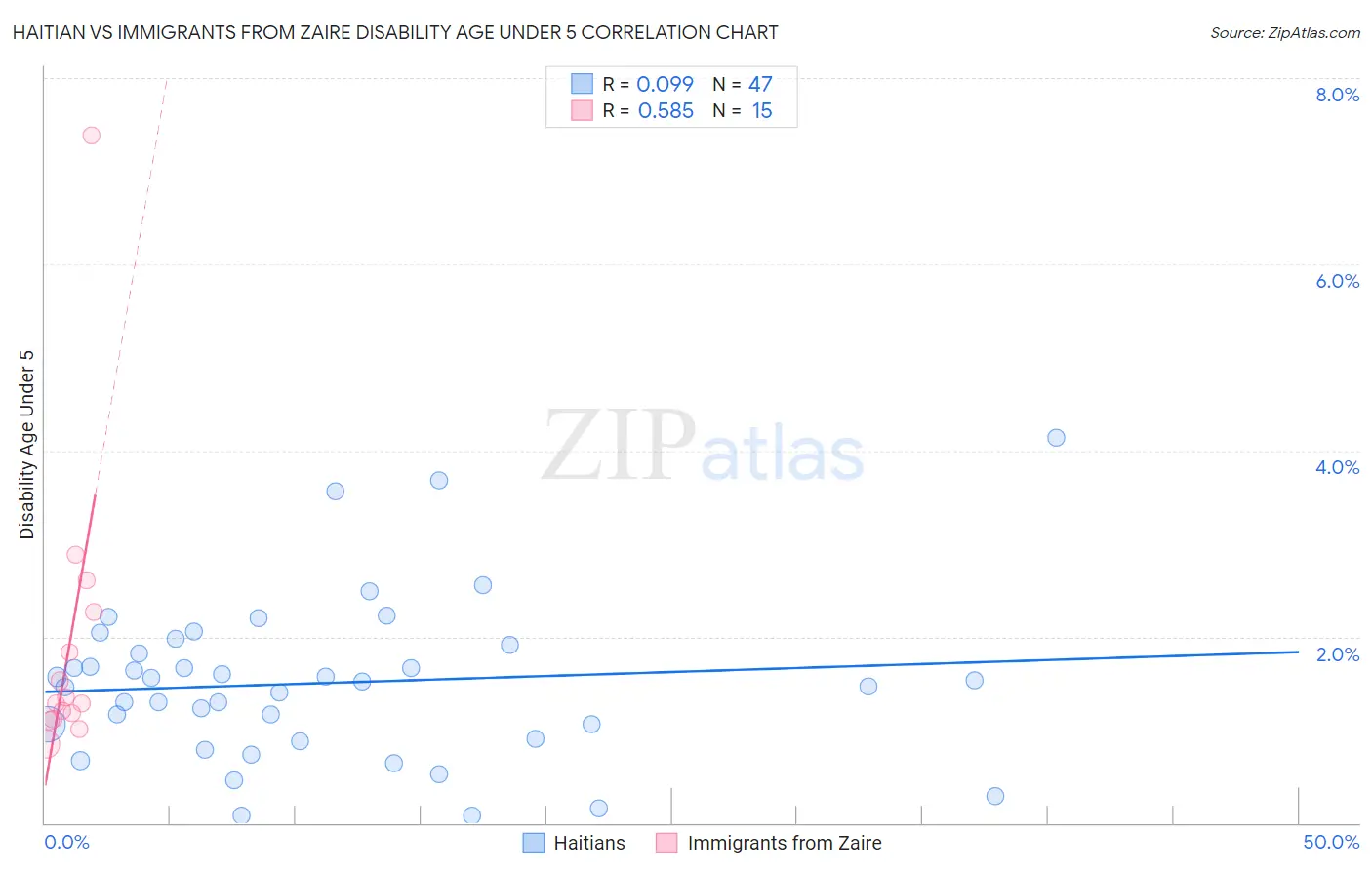 Haitian vs Immigrants from Zaire Disability Age Under 5