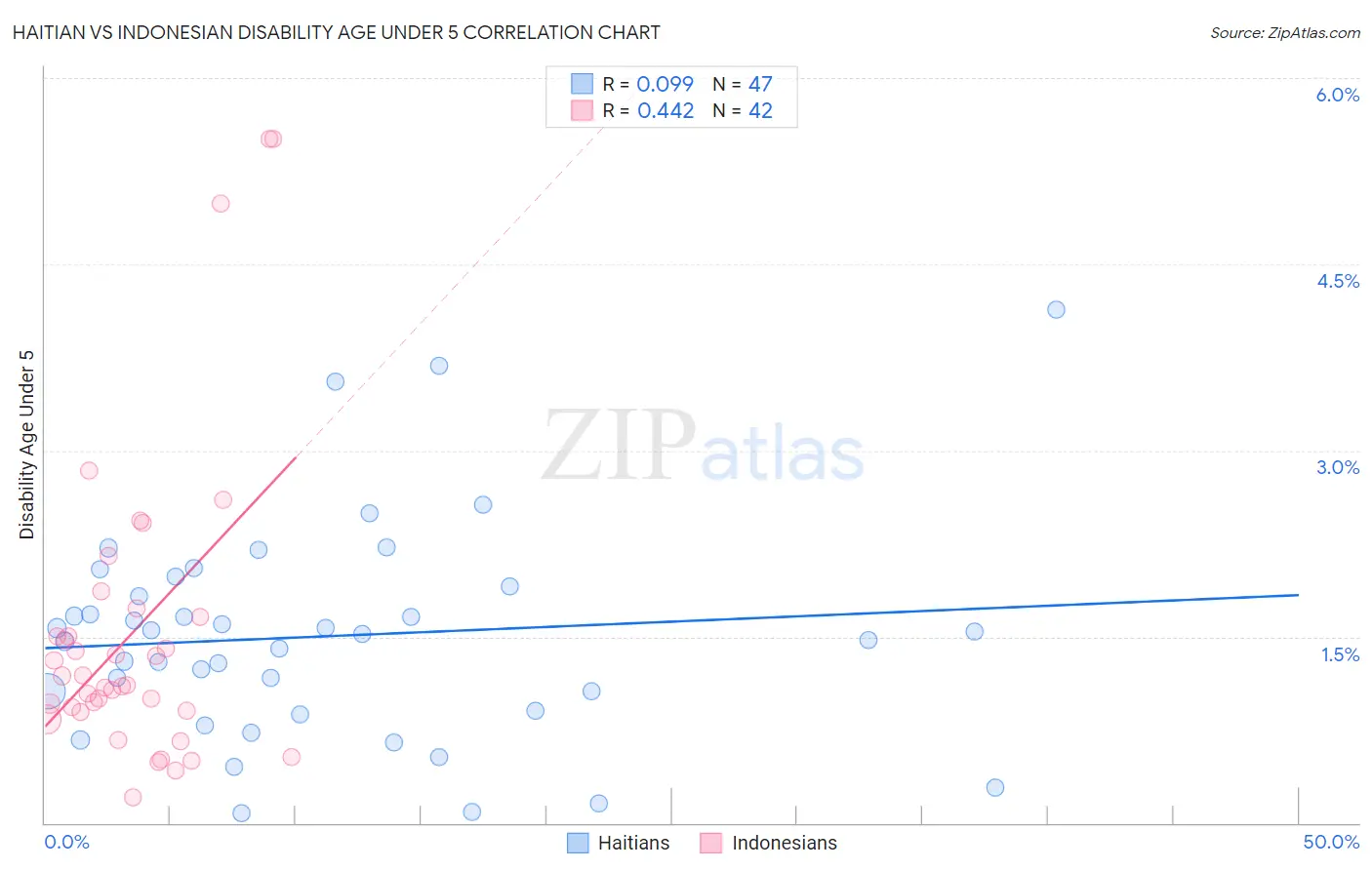 Haitian vs Indonesian Disability Age Under 5