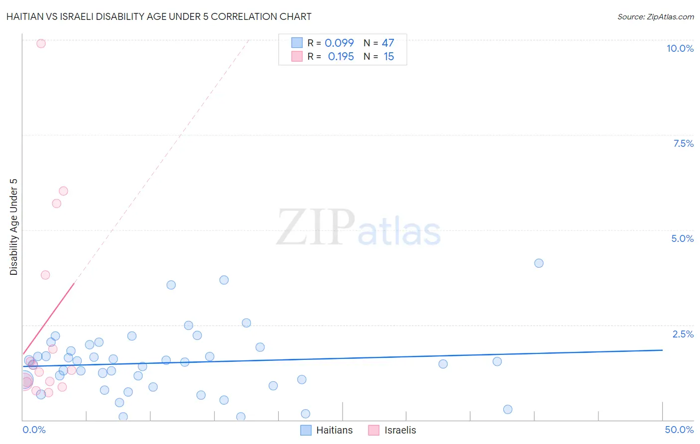 Haitian vs Israeli Disability Age Under 5