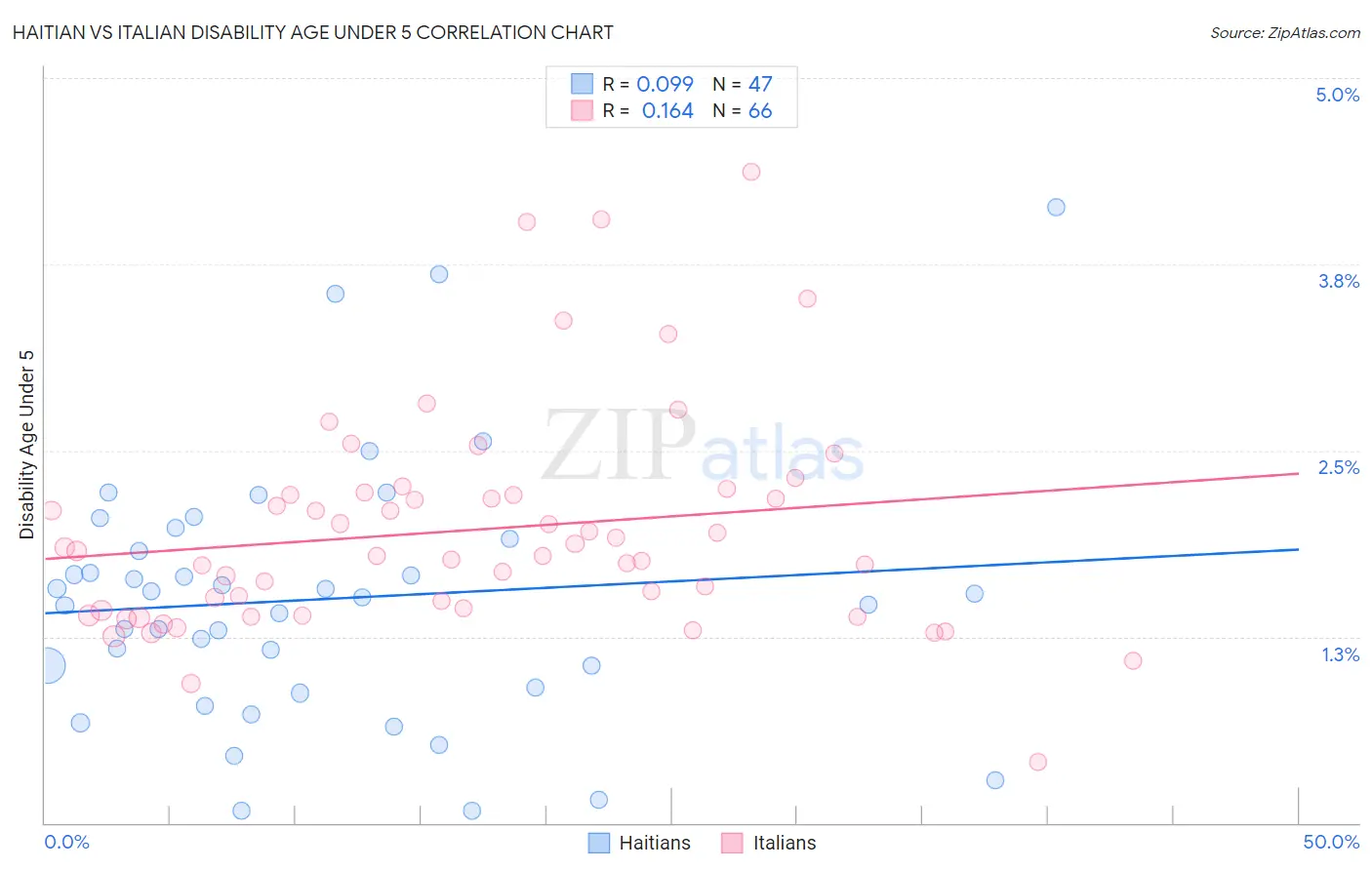 Haitian vs Italian Disability Age Under 5