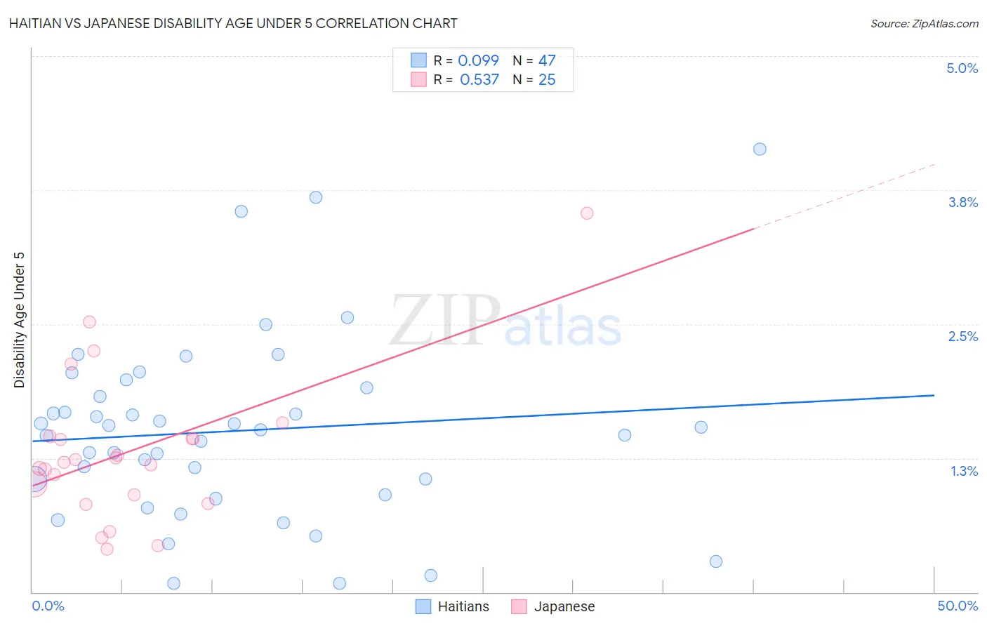 Haitian vs Japanese Disability Age Under 5