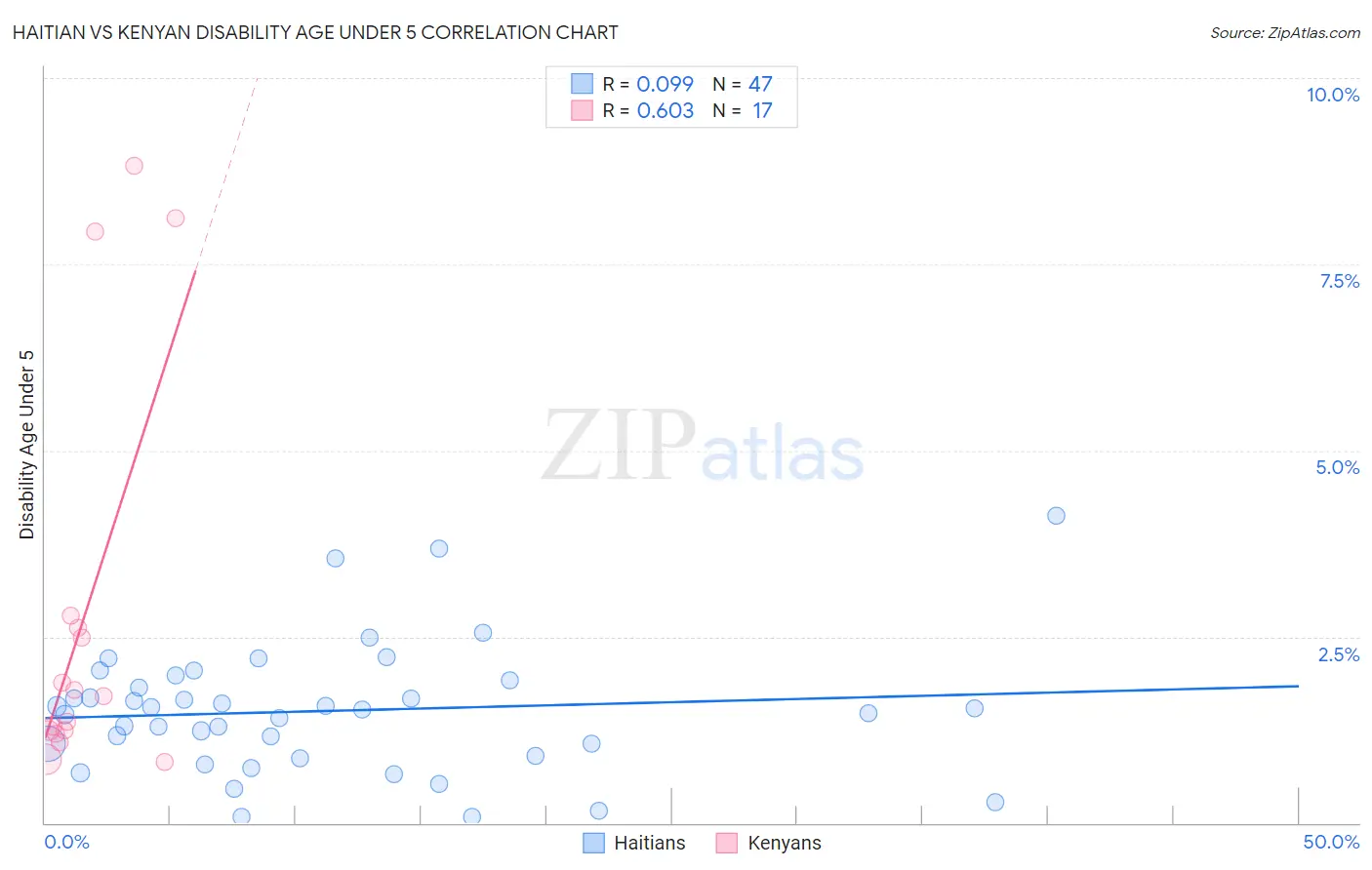 Haitian vs Kenyan Disability Age Under 5
