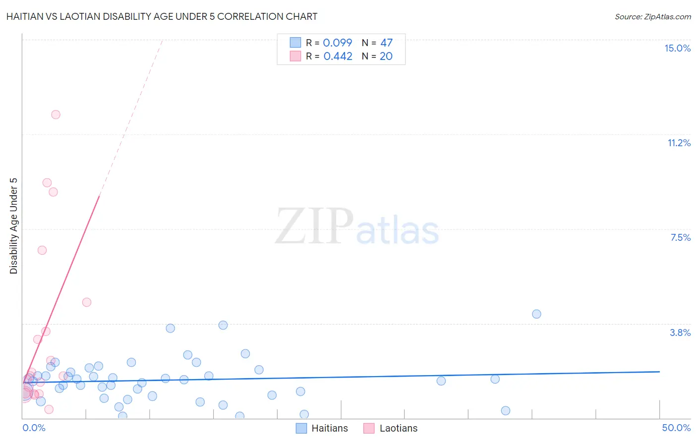 Haitian vs Laotian Disability Age Under 5