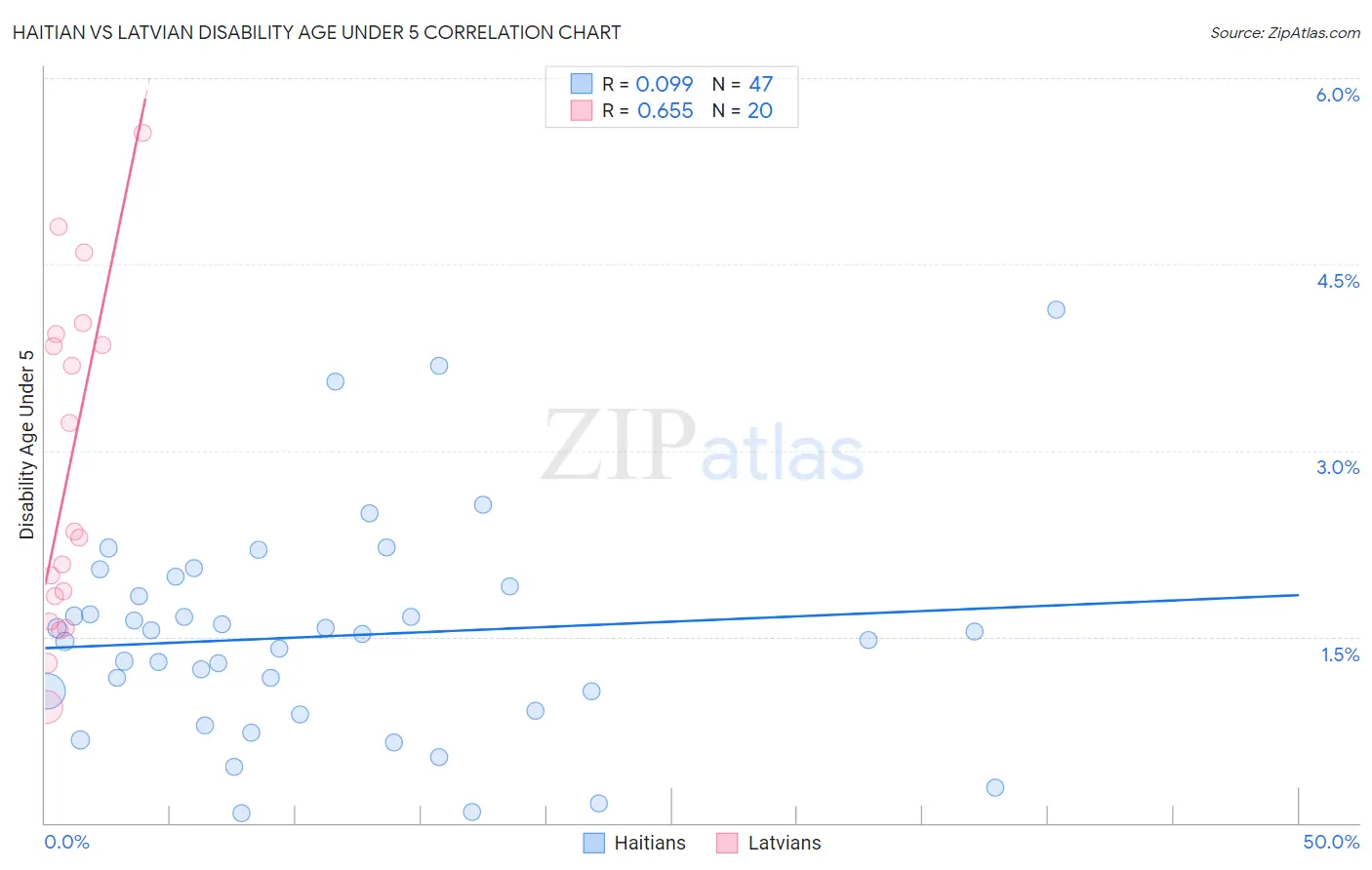 Haitian vs Latvian Disability Age Under 5