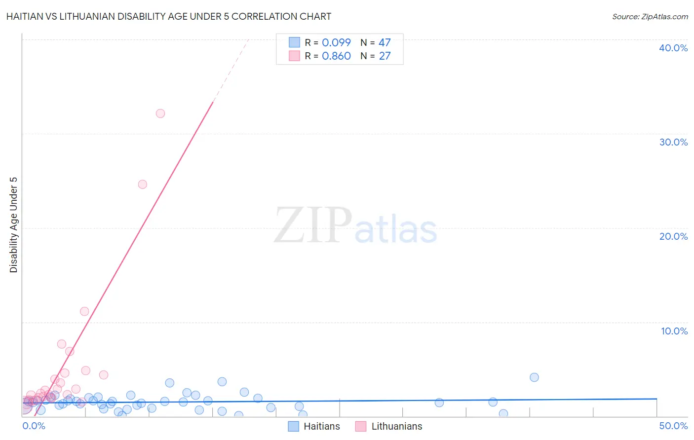 Haitian vs Lithuanian Disability Age Under 5