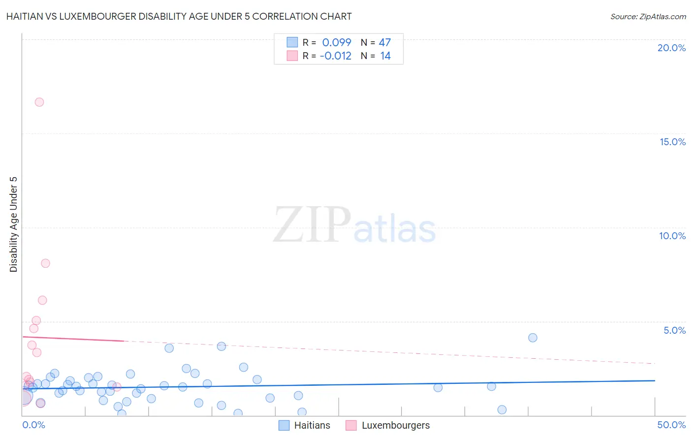 Haitian vs Luxembourger Disability Age Under 5