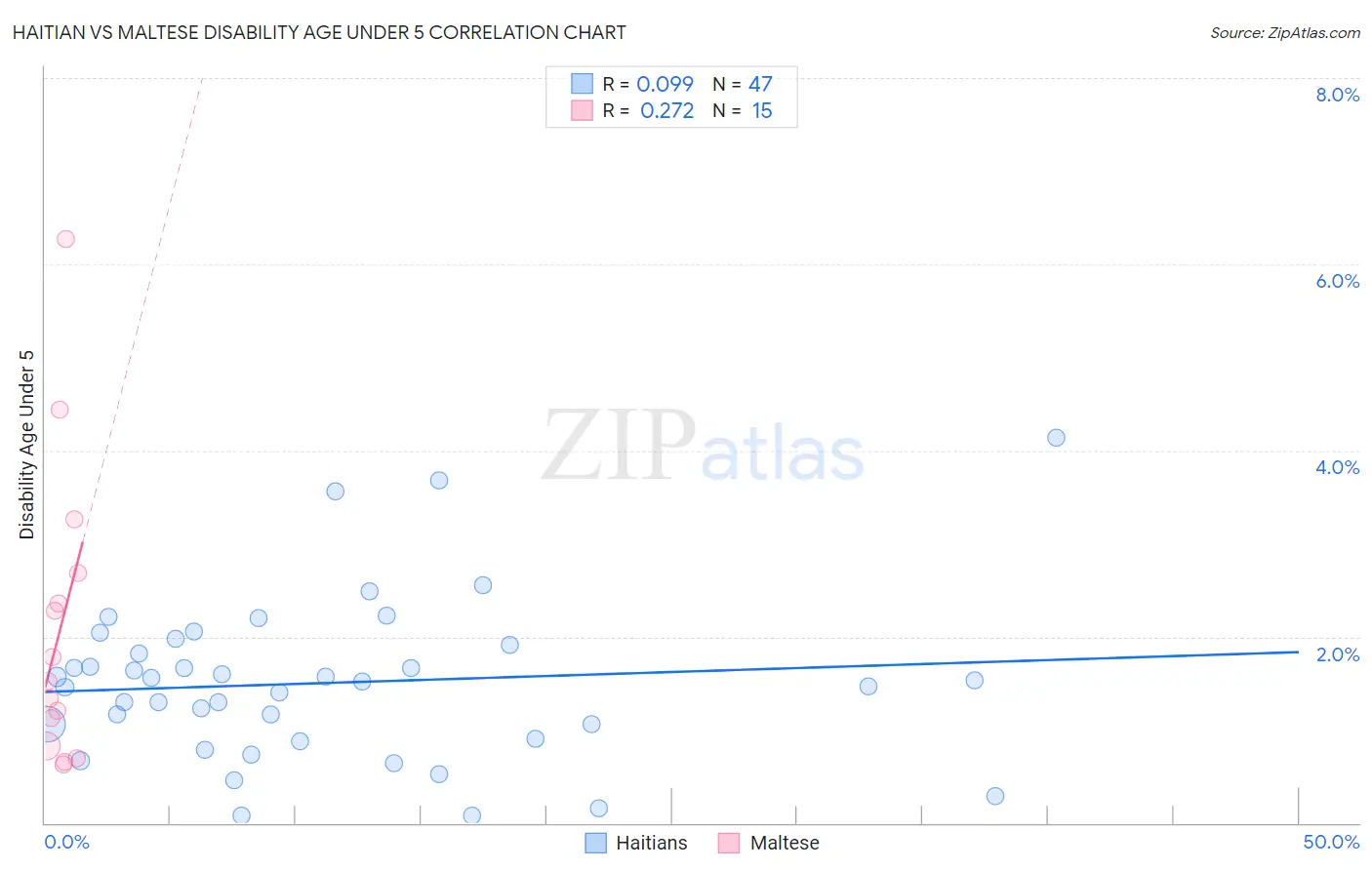 Haitian vs Maltese Disability Age Under 5