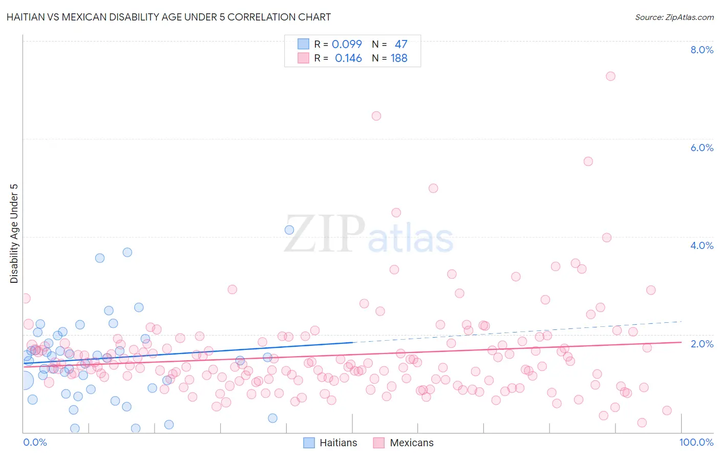 Haitian vs Mexican Disability Age Under 5