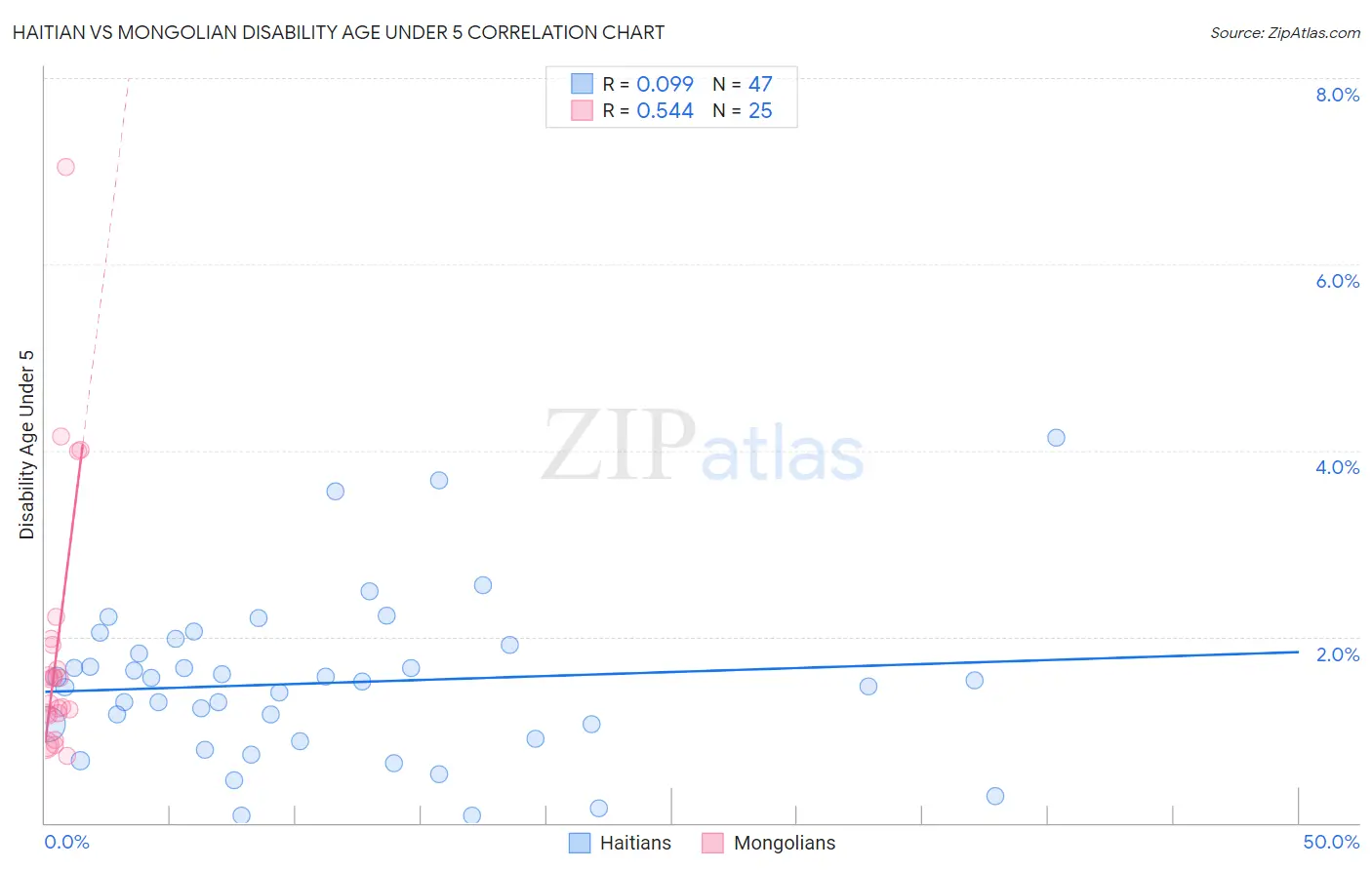 Haitian vs Mongolian Disability Age Under 5