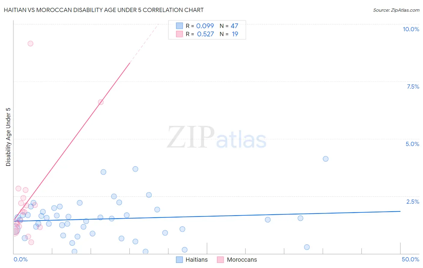 Haitian vs Moroccan Disability Age Under 5