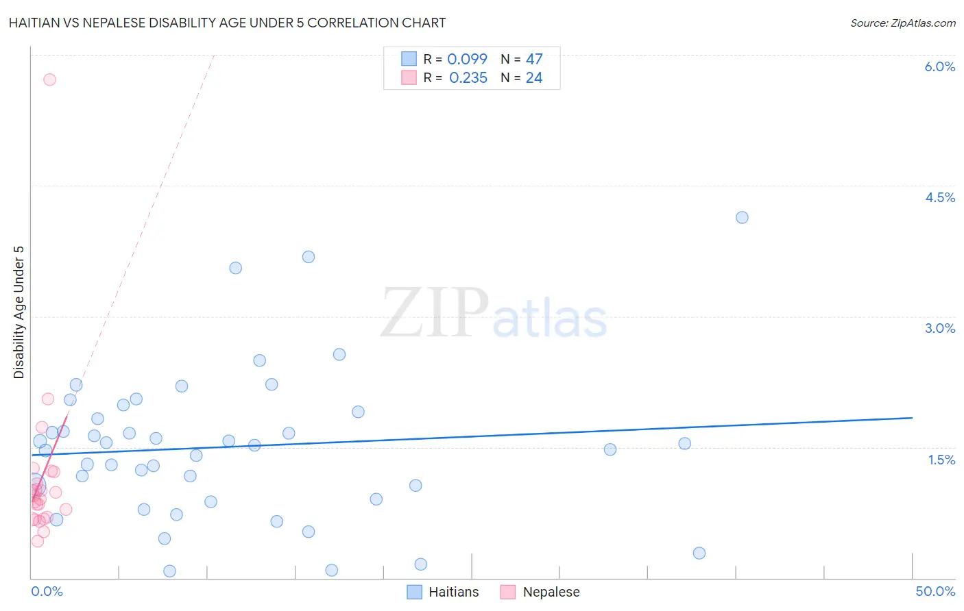 Haitian vs Nepalese Disability Age Under 5