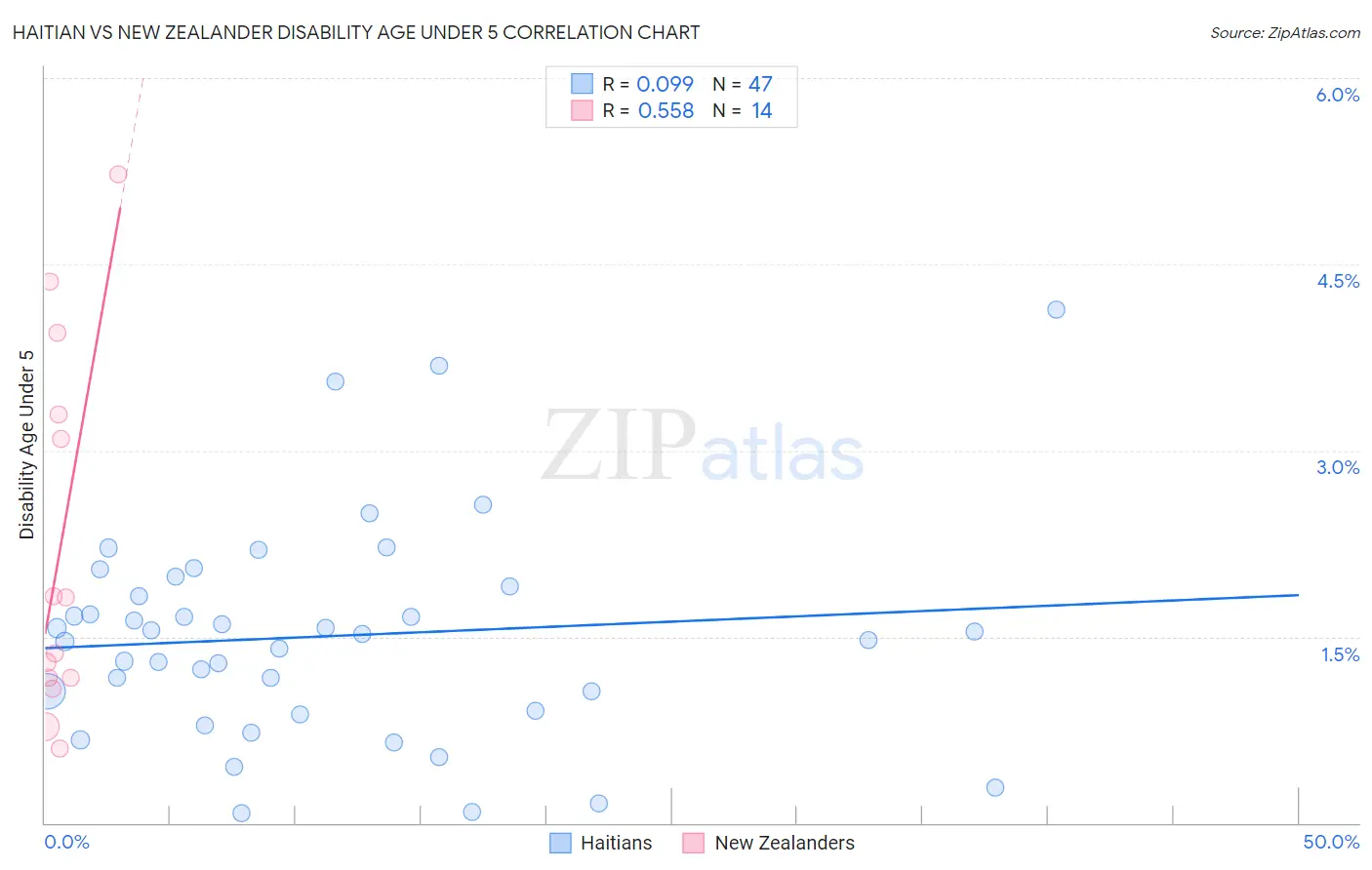 Haitian vs New Zealander Disability Age Under 5