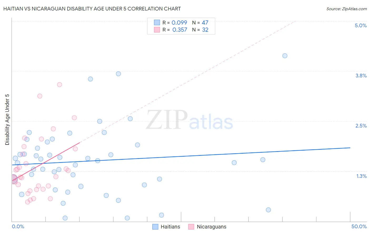 Haitian vs Nicaraguan Disability Age Under 5