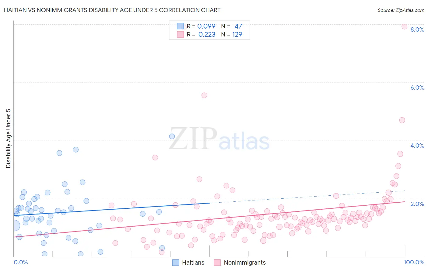 Haitian vs Nonimmigrants Disability Age Under 5