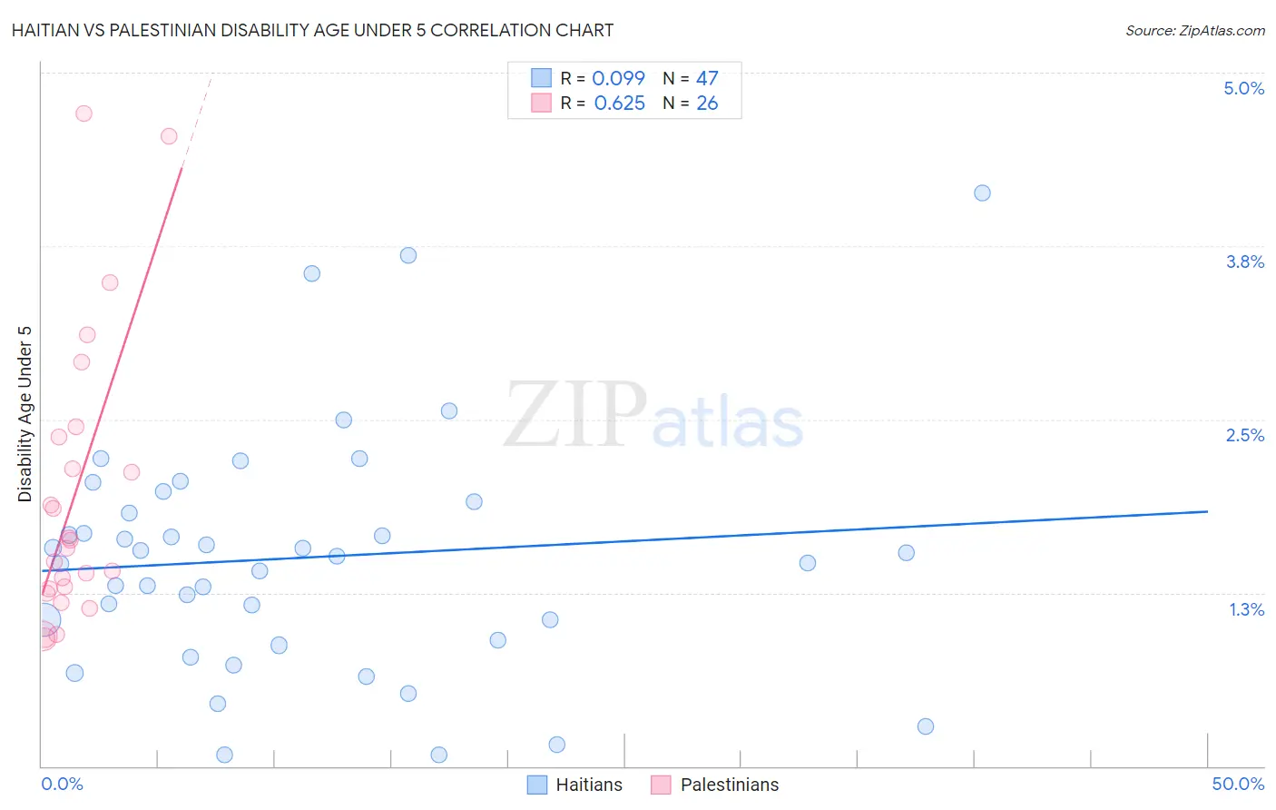 Haitian vs Palestinian Disability Age Under 5
