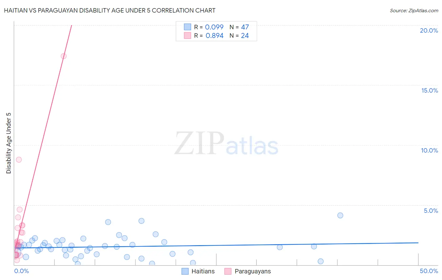 Haitian vs Paraguayan Disability Age Under 5