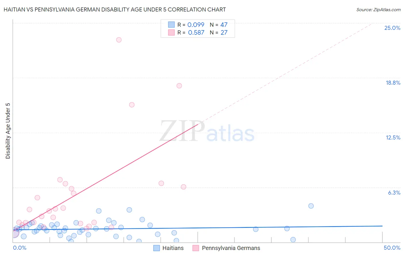 Haitian vs Pennsylvania German Disability Age Under 5