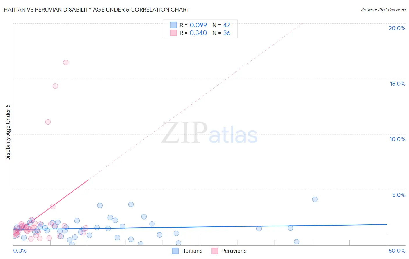 Haitian vs Peruvian Disability Age Under 5