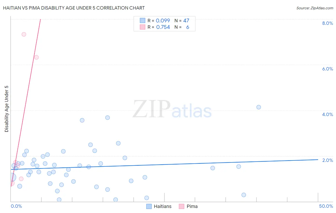 Haitian vs Pima Disability Age Under 5