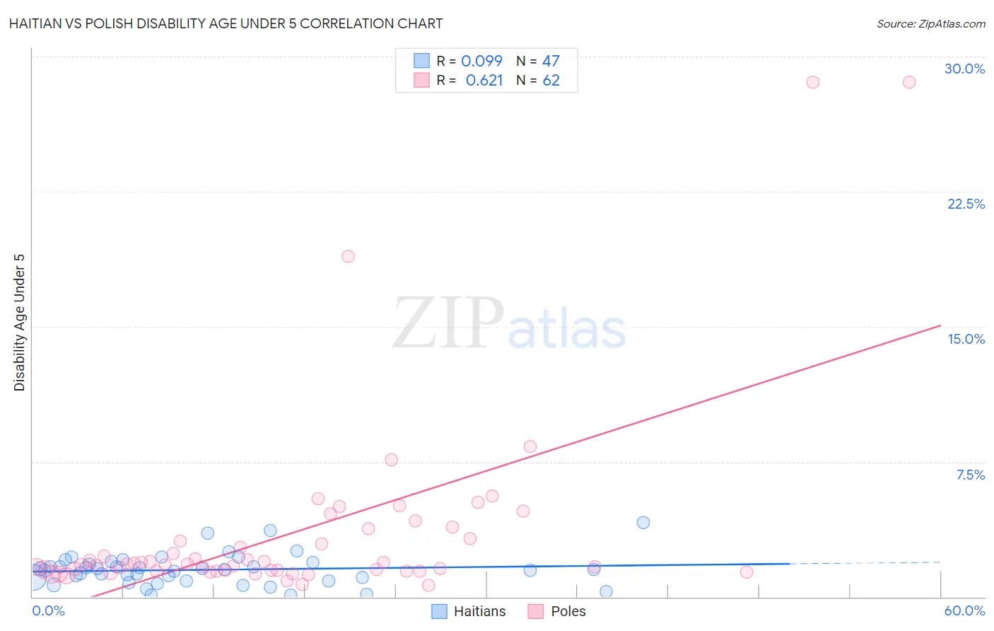 Haitian vs Polish Disability Age Under 5