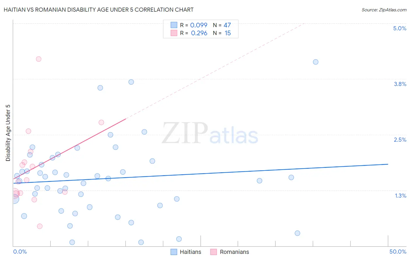 Haitian vs Romanian Disability Age Under 5