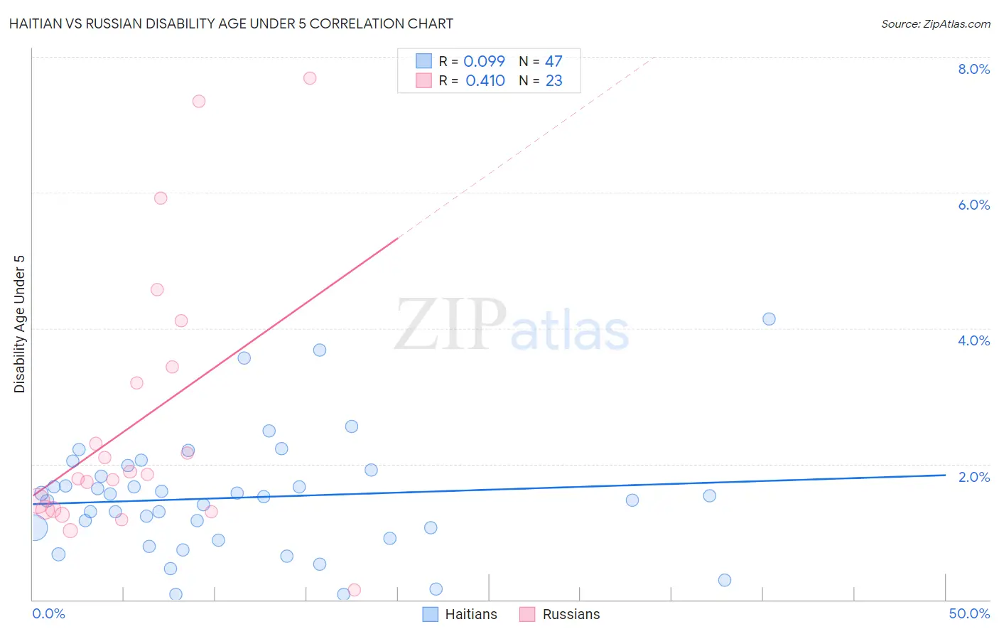 Haitian vs Russian Disability Age Under 5