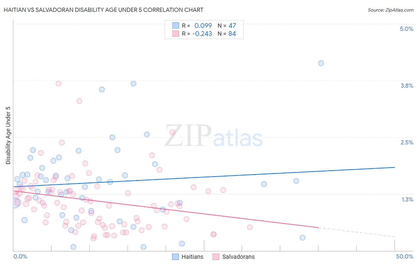 Haitian vs Salvadoran Disability Age Under 5