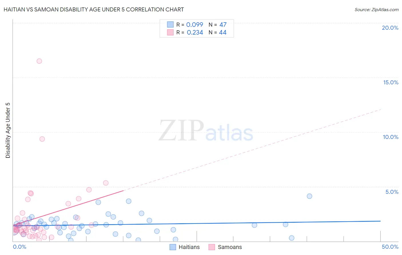 Haitian vs Samoan Disability Age Under 5