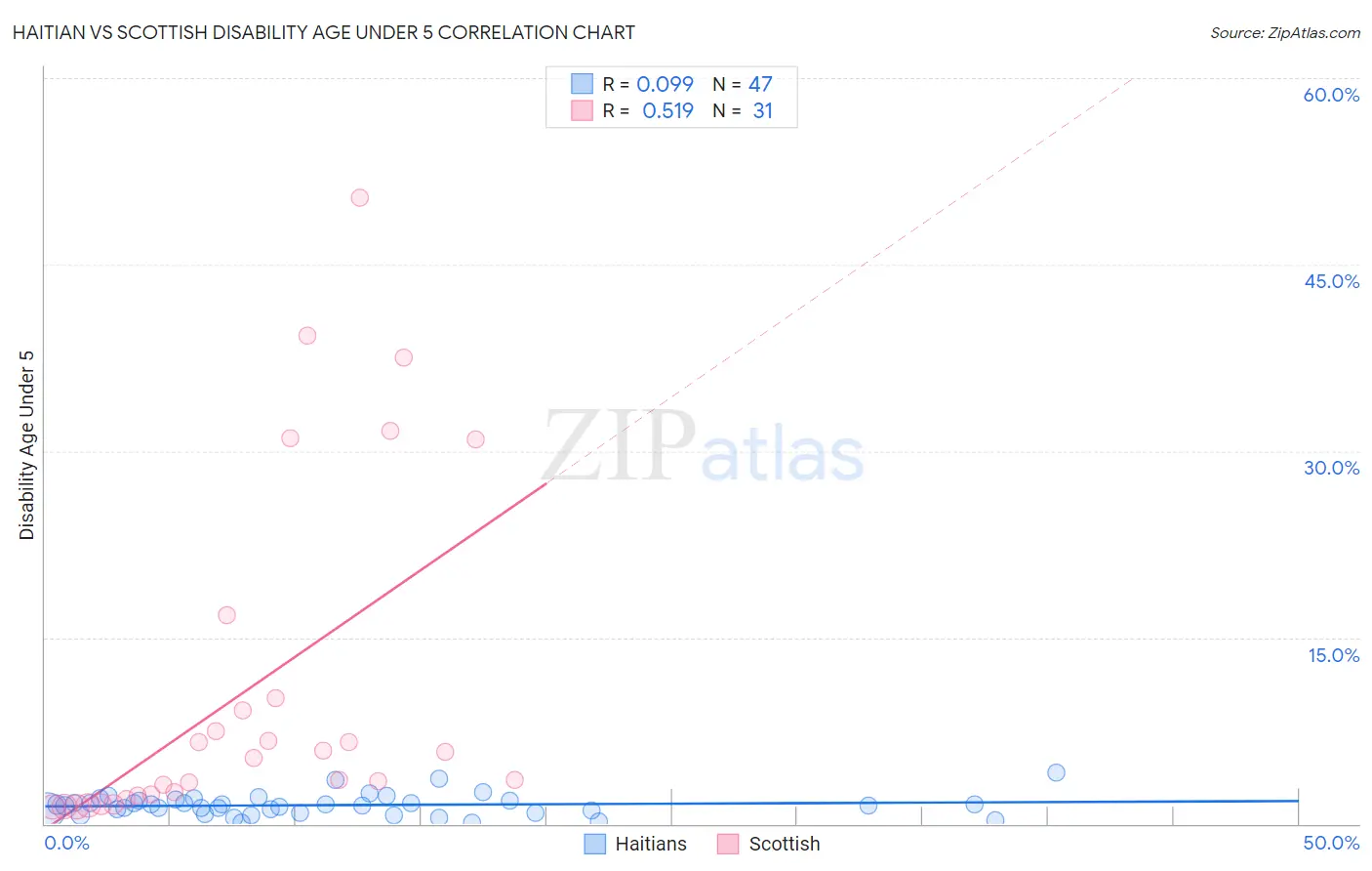 Haitian vs Scottish Disability Age Under 5