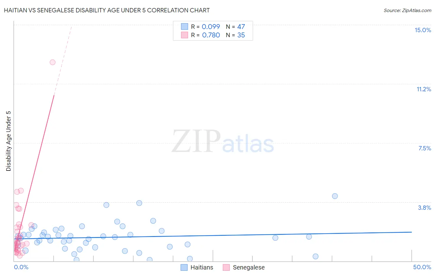 Haitian vs Senegalese Disability Age Under 5