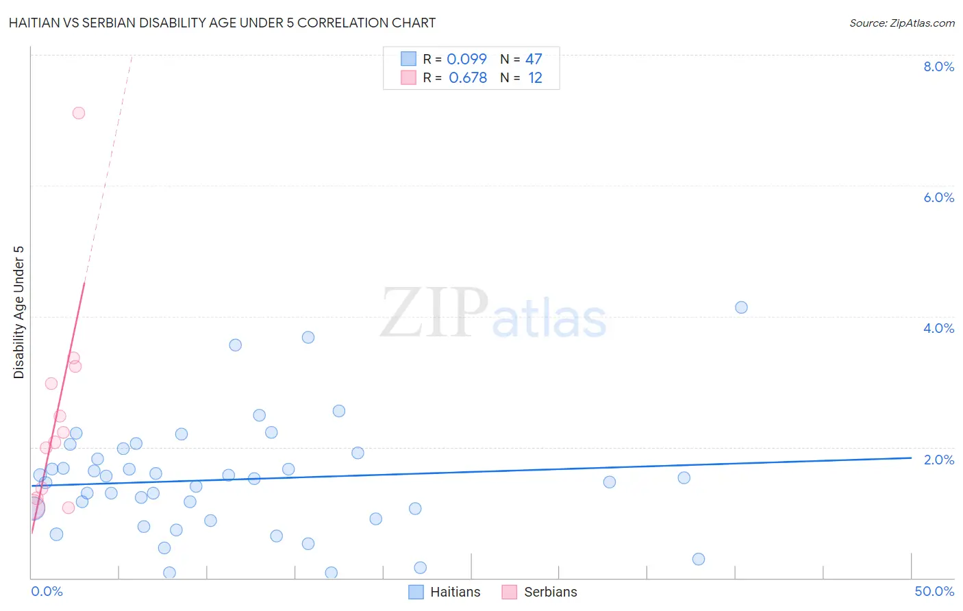 Haitian vs Serbian Disability Age Under 5