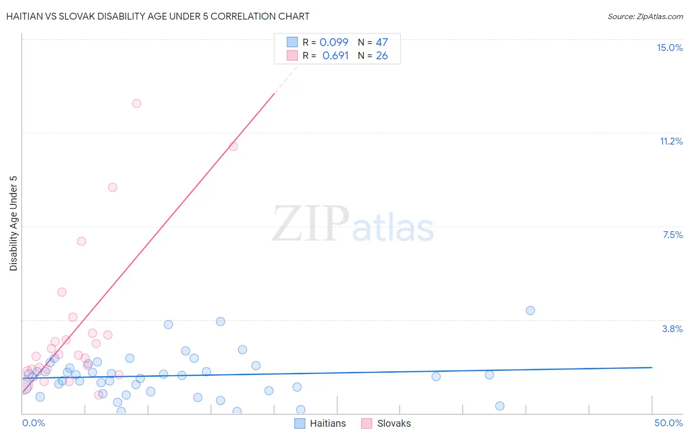 Haitian vs Slovak Disability Age Under 5