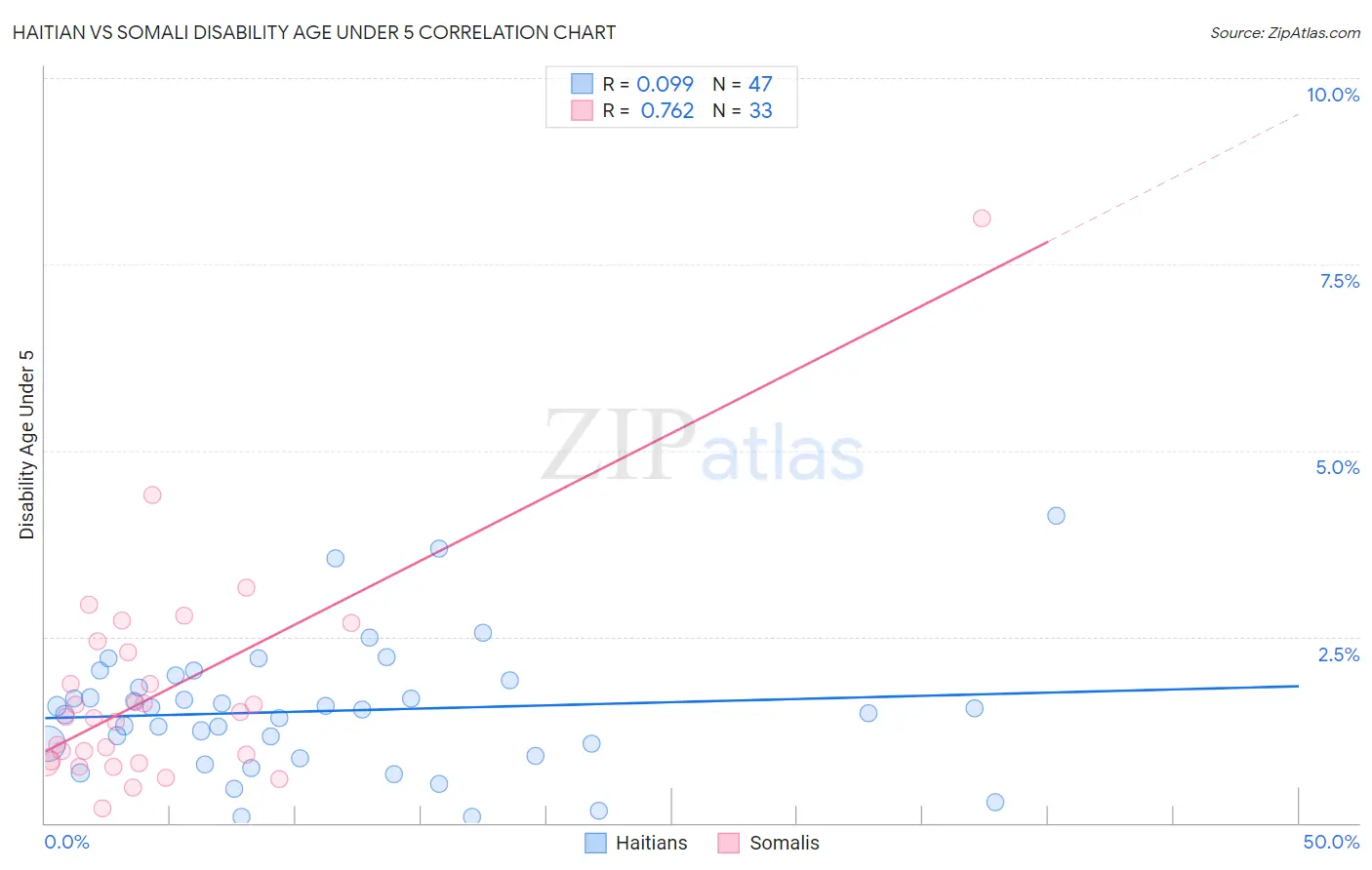 Haitian vs Somali Disability Age Under 5