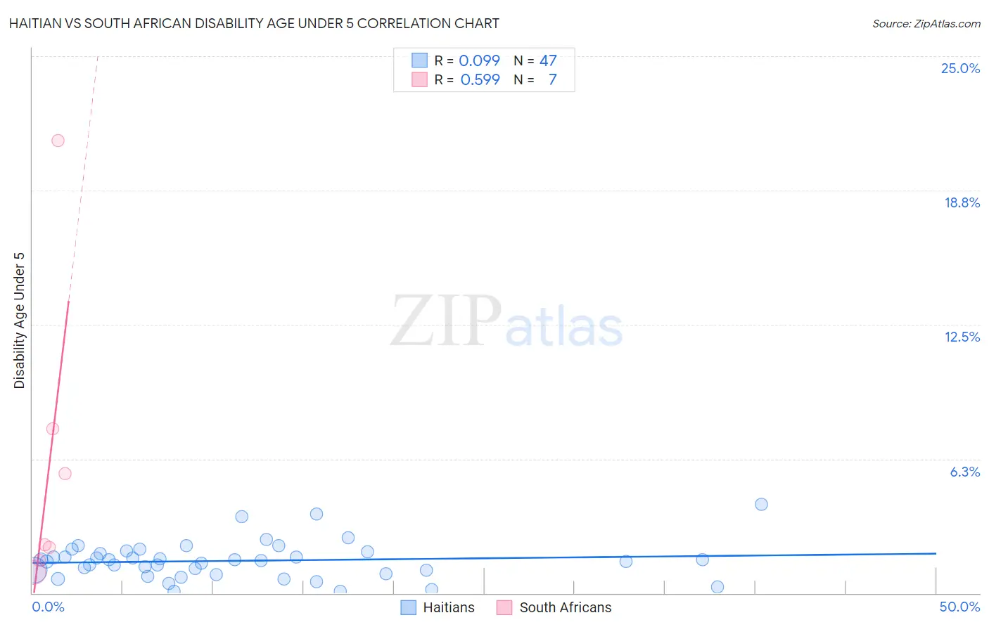 Haitian vs South African Disability Age Under 5