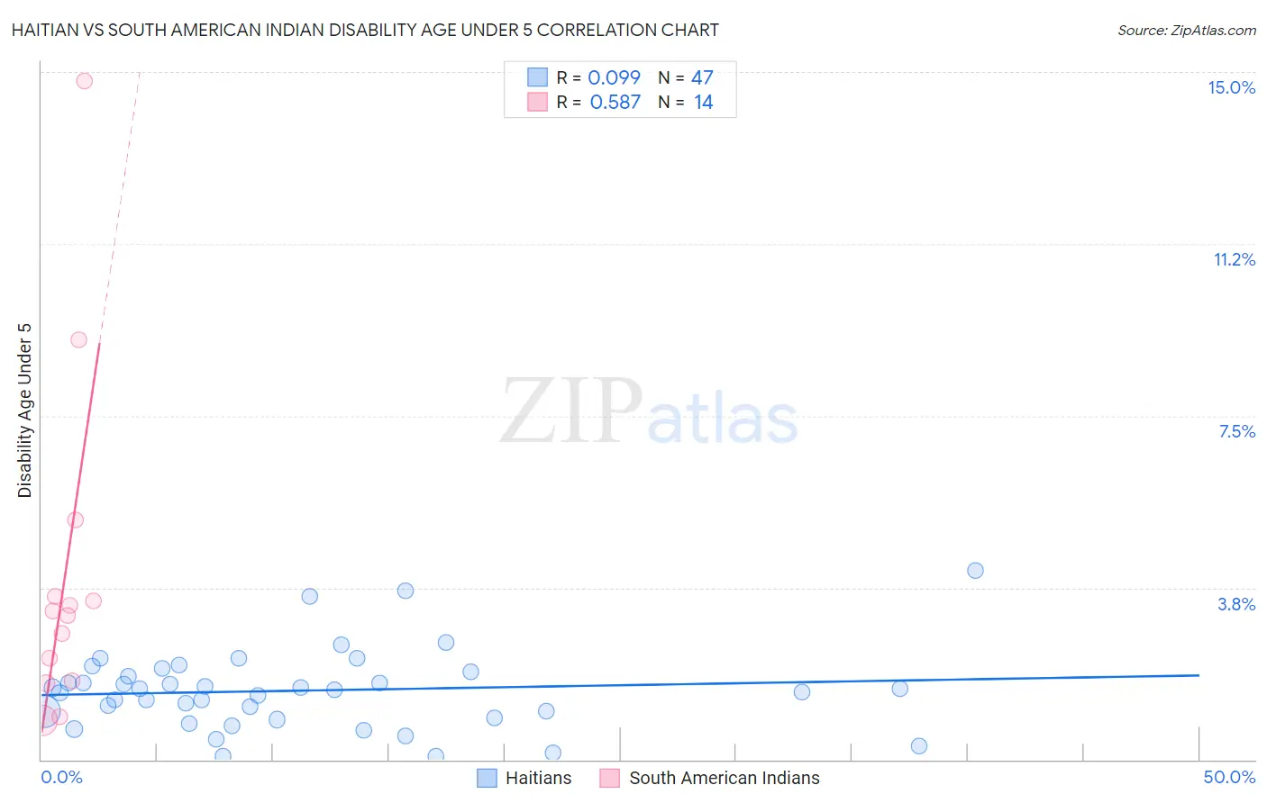 Haitian vs South American Indian Disability Age Under 5